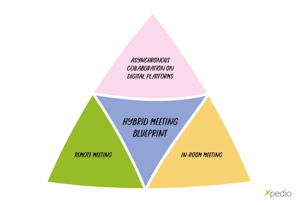 Xpedio Hybrid meeting blueprint