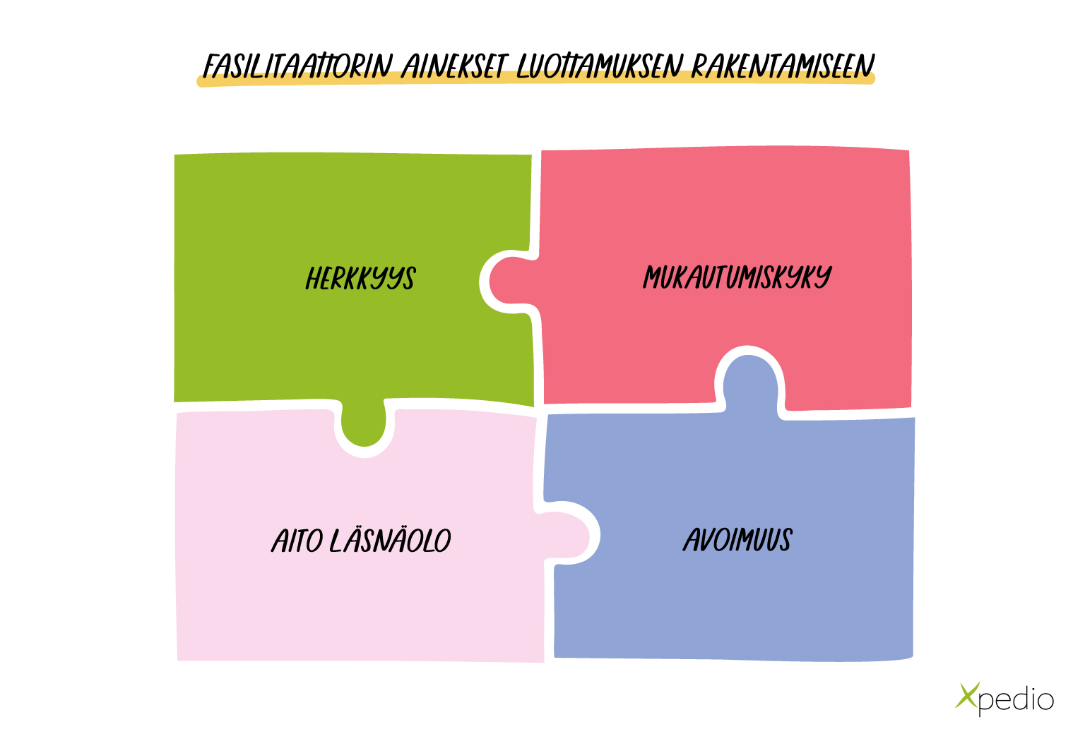 Kuvitus fasilitaattorin aineksista luottamuksen rakentamiseen